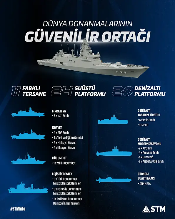 STM Deniz Projeleri İnfografik