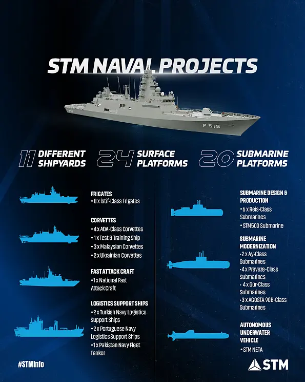 STM Naval Projects İnfo